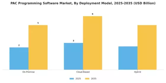 PAC Programming Software Market Segment Image 1