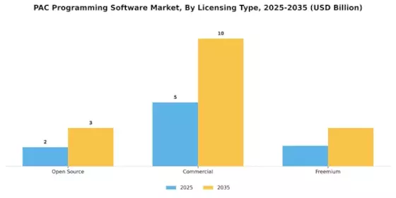 PAC Programming Software Market Segment Image 4