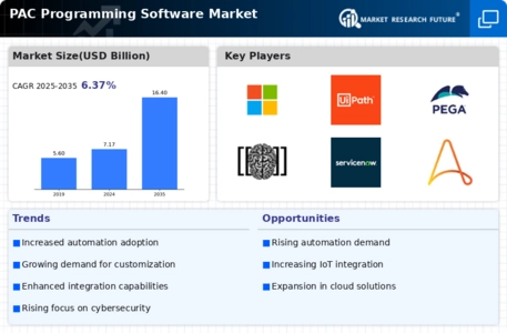 PAC Programming Software Market Infographic
