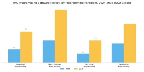 PAC Programming Software Market Segment Image 0