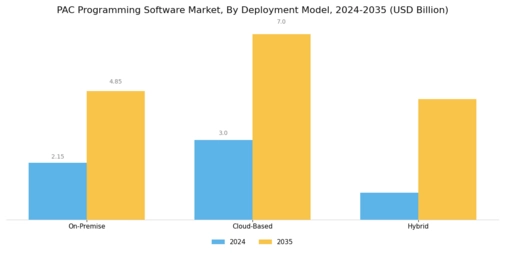 PAC Programming Software Market Segment Image 1