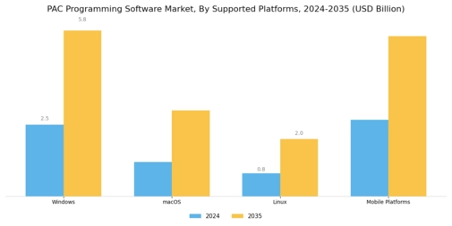 PAC Programming Software Market Segment Image 3