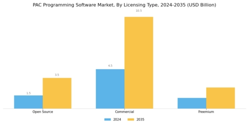PAC Programming Software Market Segment Image 4