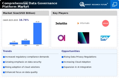 Comprehensive Data Governance Platform Market Infographic