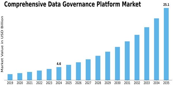 Comprehensive Data Governance Platform Market Size