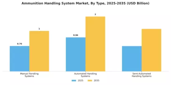 Ammunition Handling System Market  Segment Image 0