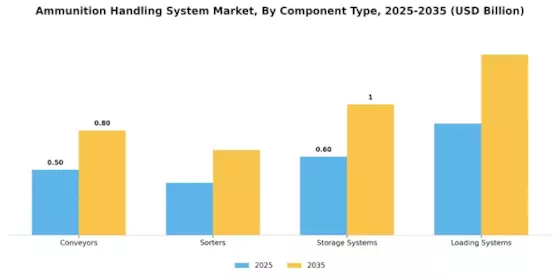 Ammunition Handling System Market  Segment Image 3