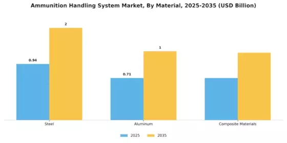 Ammunition Handling System Market  Segment Image 4