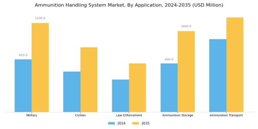 Ammunition Handling System Market  Segment Image 0