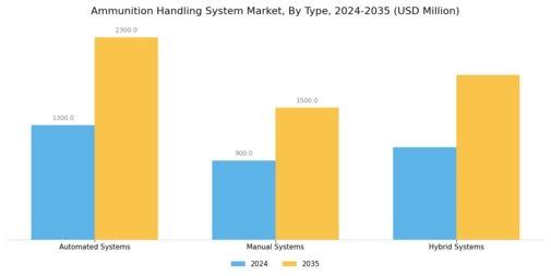 Ammunition Handling System Market  Segment Image 2