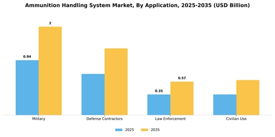 Ammunition Handling System Market  Segment Image 0