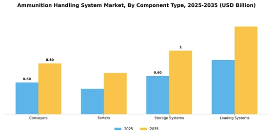 Ammunition Handling System Market  Segment Image 1