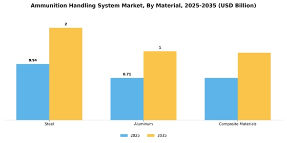 Ammunition Handling System Market  Segment Image 2