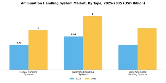 Ammunition Handling System Market  Segment Image 3