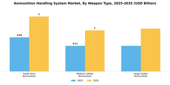 Ammunition Handling System Market  Segment Image 4
