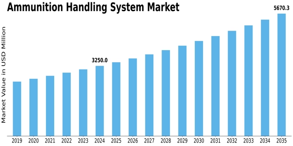Ammunition Handling System Market  Size