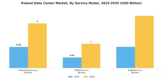 Poland Data Center Market Segment Image 1