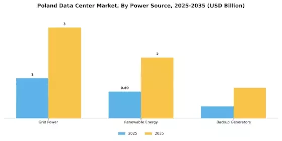 Poland Data Center Market Segment Image 3
