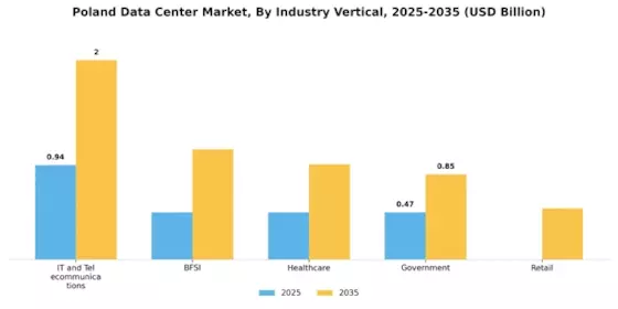Poland Data Center Market Segment Image 4