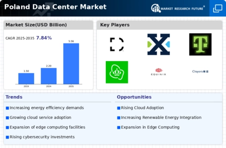 Poland Data Center Market Infographic