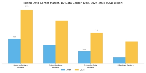Poland Data Center Market Segment Image 0