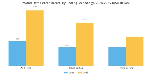 Poland Data Center Market Segment Image 2
