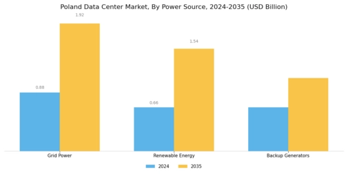 Poland Data Center Market Segment Image 3