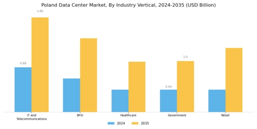Poland Data Center Market Segment Image 4