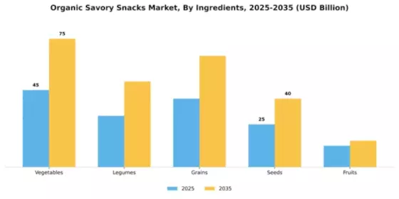 Organic Savory Snacks Market Segment Image 2