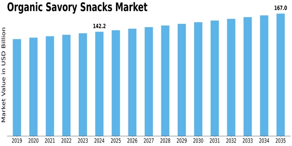 Organic Savory Snacks Market Size