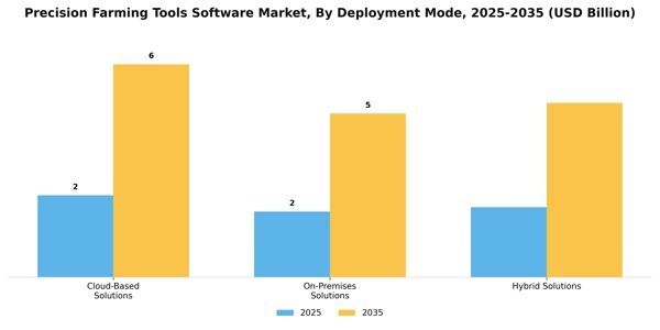 Precision Farming Tools Software Market Segment Image 0