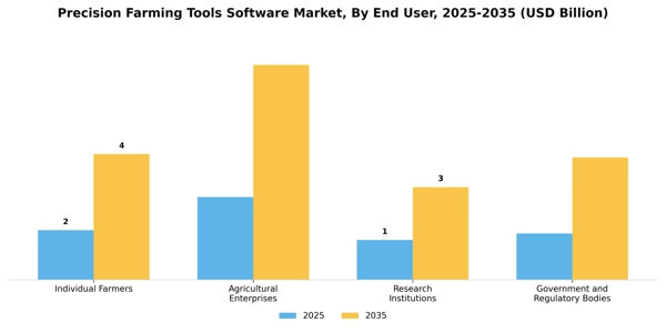 Precision Farming Tools Software Market Segment Image 1