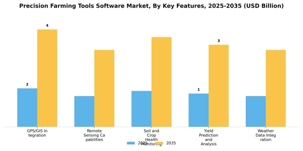 Precision Farming Tools Software Market Segment Image 3