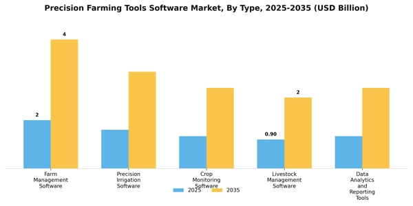 Precision Farming Tools Software Market Segment Image 4
