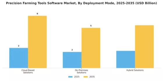 Precision Farming Tools Software Market Segment Image 1
