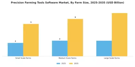 Precision Farming Tools Software Market Segment Image 2