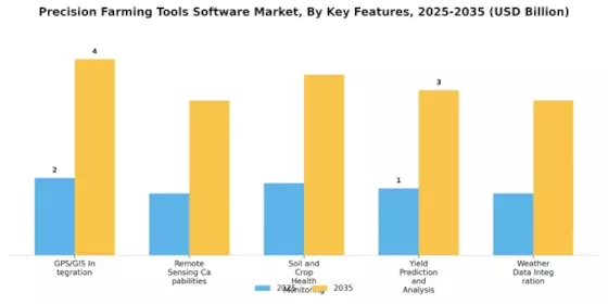 Precision Farming Tools Software Market Segment Image 3