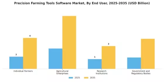 Precision Farming Tools Software Market Segment Image 4