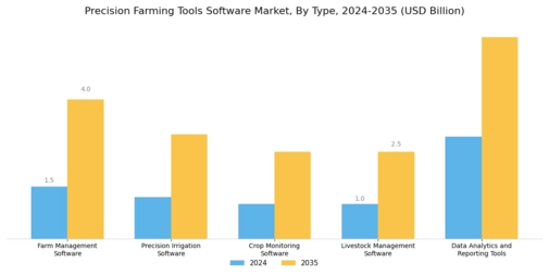 Precision Farming Tools Software Market Segment Image 0