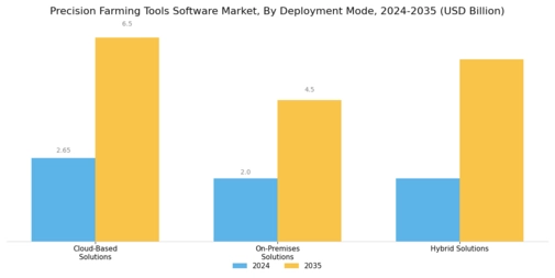 Precision Farming Tools Software Market Segment Image 1