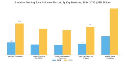 Precision Farming Tools Software Market Segment Image 3