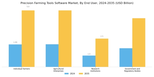 Precision Farming Tools Software Market Segment Image 4