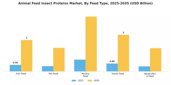 Animal Feed Insect Proteins Market  Segment Image 0