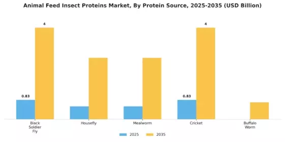 Animal Feed Insect Proteins Market  Segment Image 1