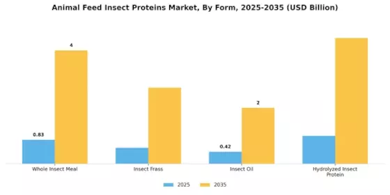 Animal Feed Insect Proteins Market  Segment Image 3