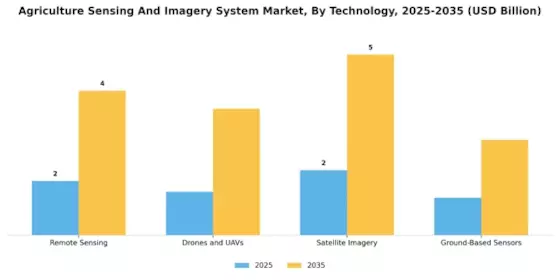 Agriculture Sensing And Imagery System Market  Segment Image 0