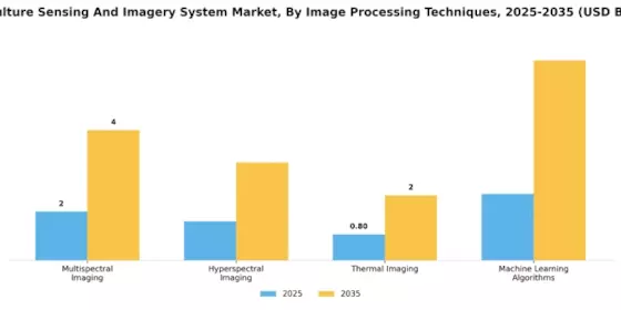 Agriculture Sensing And Imagery System Market  Segment Image 1