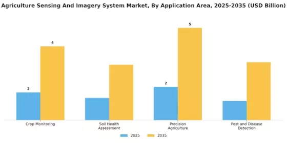 Agriculture Sensing And Imagery System Market  Segment Image 2