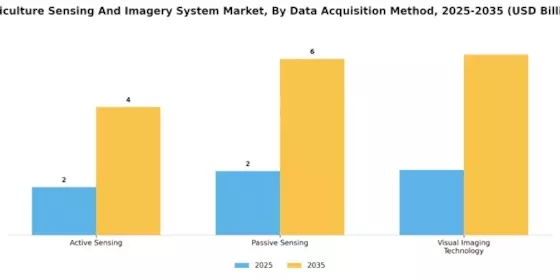 Agriculture Sensing And Imagery System Market  Segment Image 3