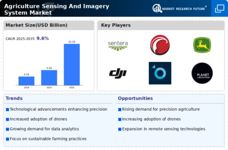 Agriculture Sensing And Imagery System Market  Infographic
